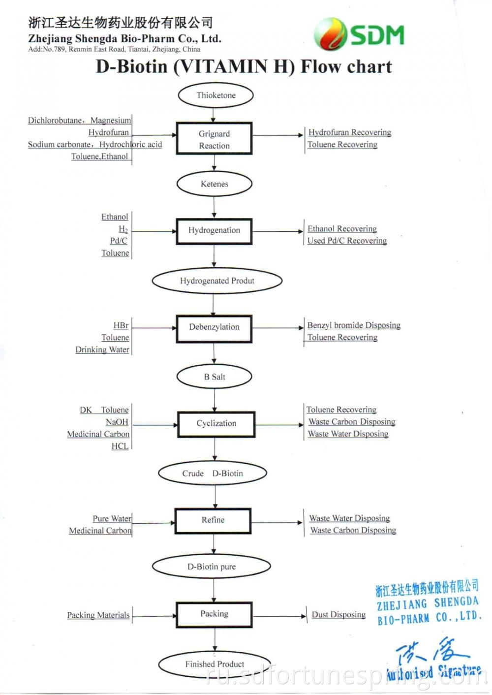 Biotin Flow Chart